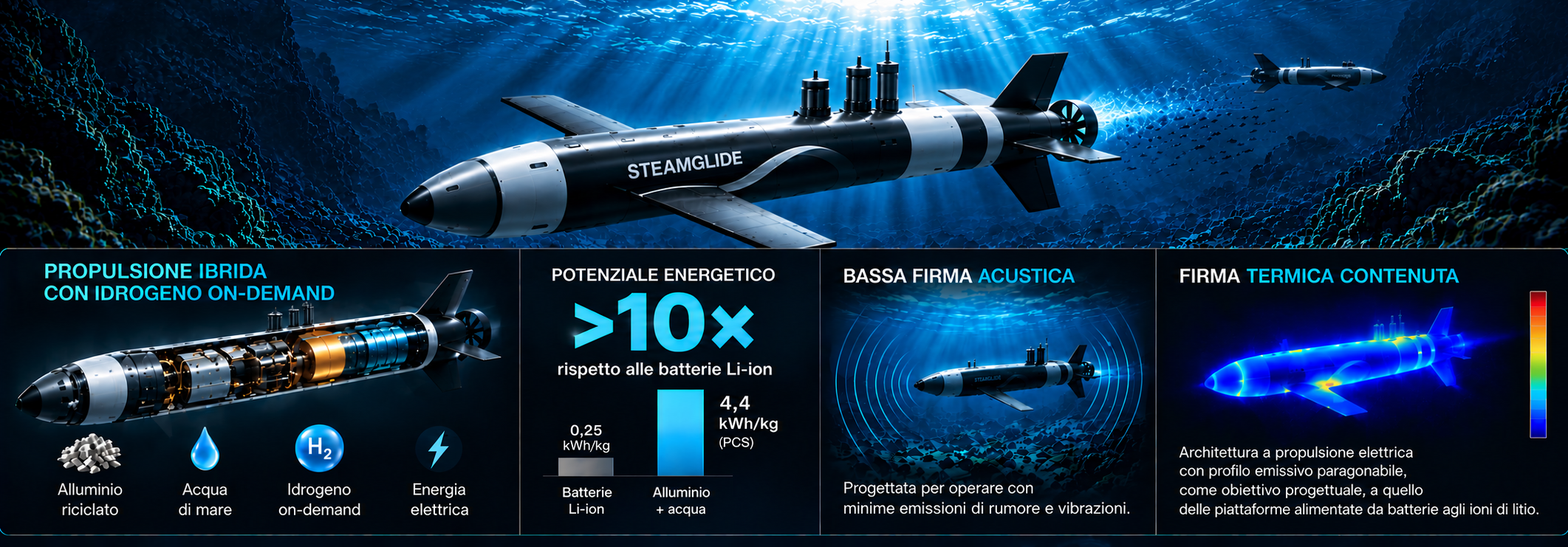 Presentazione visiva del concept STEAMGLIDE: propulsione ibrida, potenziale energetico e firme acustica e termica